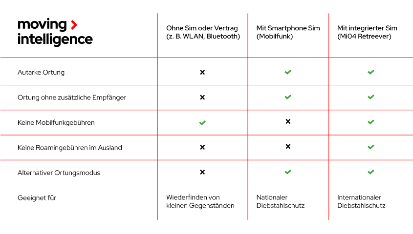 Tabelle vergleich verschiedene GPS-Tracker ohne Abo und mit SIM