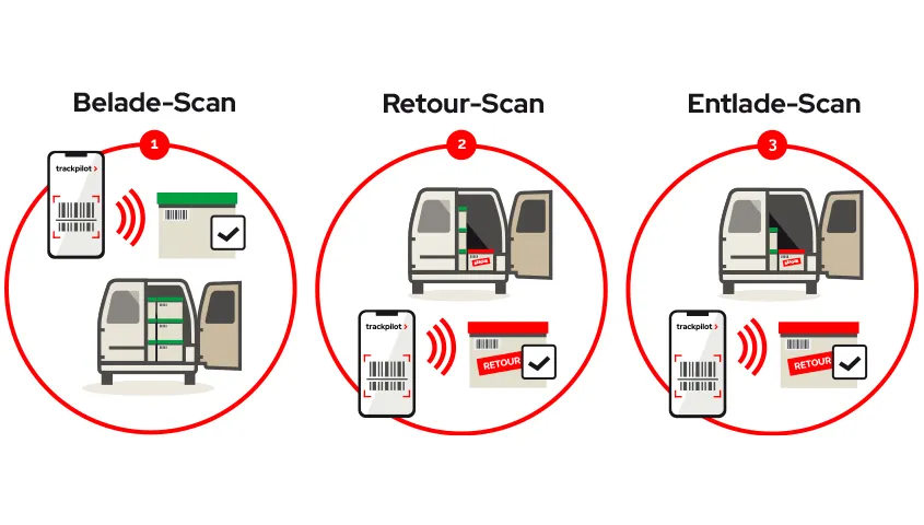 Waren Be- und Entladescan