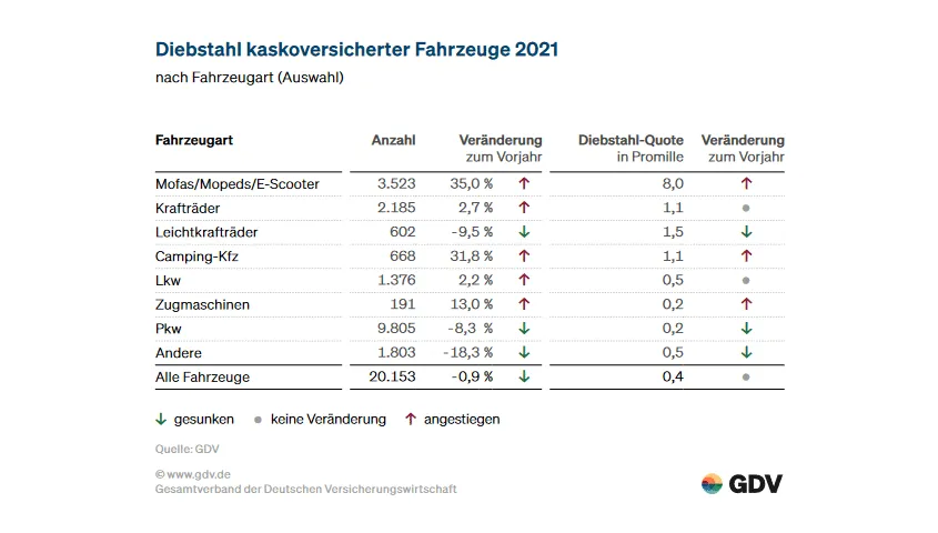 Diebstahl kaskoversicherter Fahrzeuge 2021