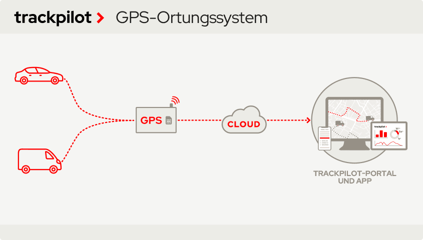 TrackPilot GPS-Fahrzeugortung