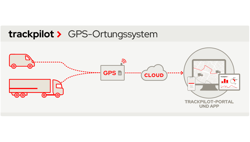 Lkw-Ortung aus dem Hause Moving Intelligence