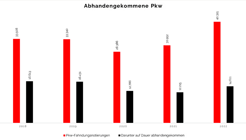 Entwicklung der Autodiebstähle