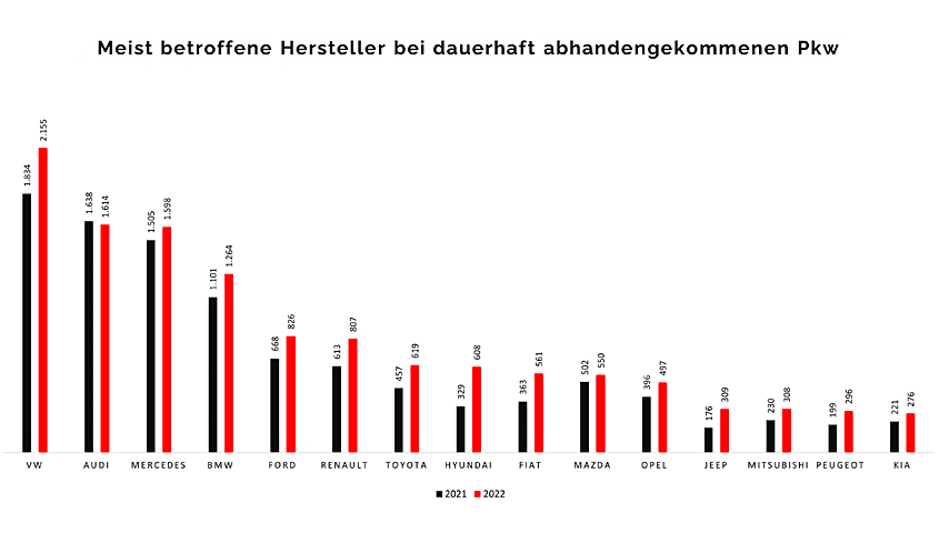 Welches Auto wird am meisten geklaut?