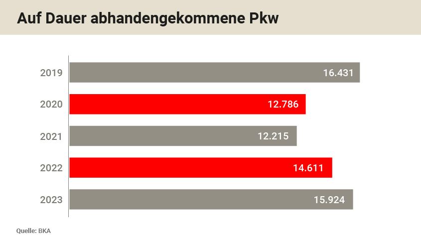 Autodiebstahl-Statistik in Deutschland von 2019 bis 2023