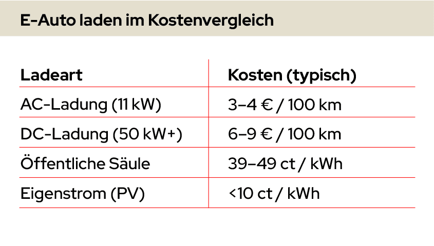 E-Auto laden im Kostenvergleich