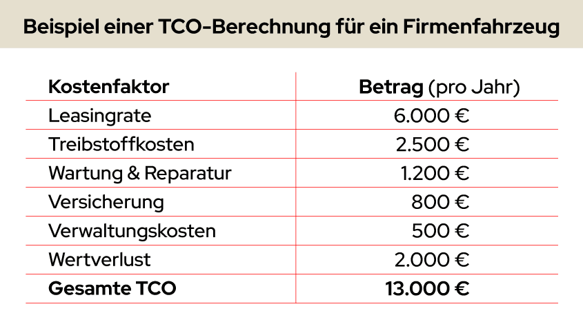 Beispiel einer TCO-Berechnung für 2025
