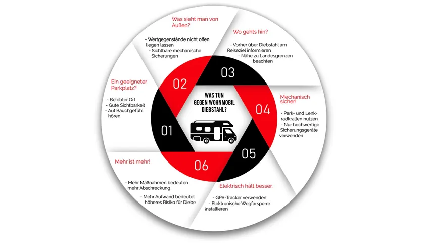 6 Tipps gegen Wohnmobildiebstahl
