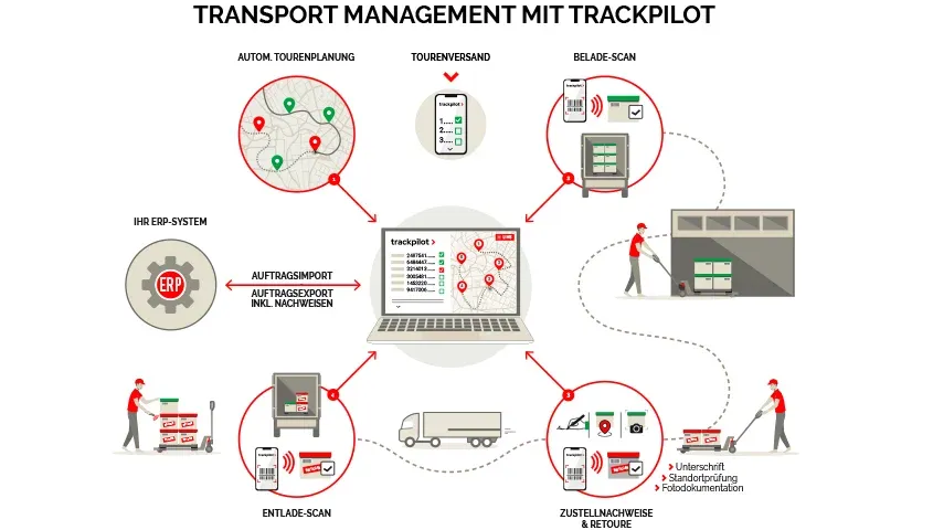 Transportmanagement mit TrackPilot