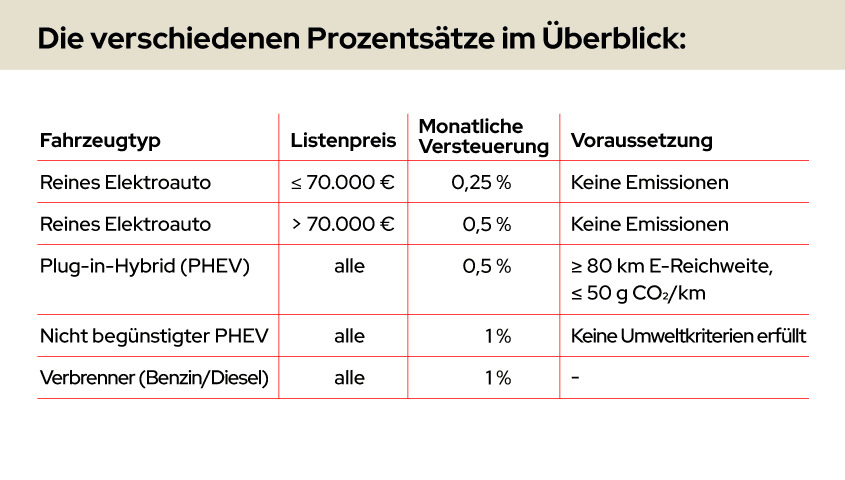 Tabelle zu Unterschieden in der Besteuerung von E-Auos und Plug-in-Hybriden 