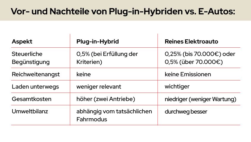 Vor- und Nachteile von Plug-in-Hybriden vs. reinen E-Autos