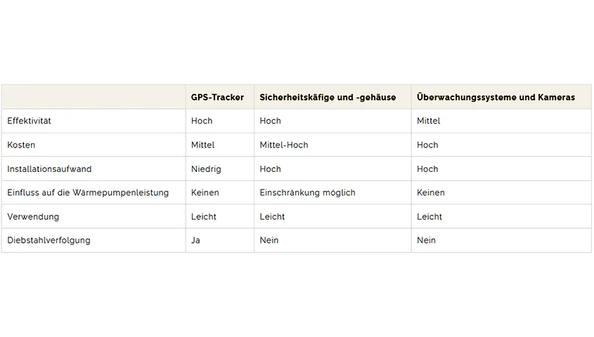Wärmepumpen Diebstahlschutz Vergleichstabelle