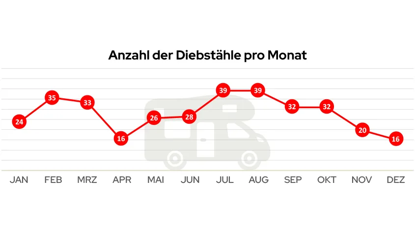 Anzahl Wohnmobil-Diebstähle pro Monat in 2023