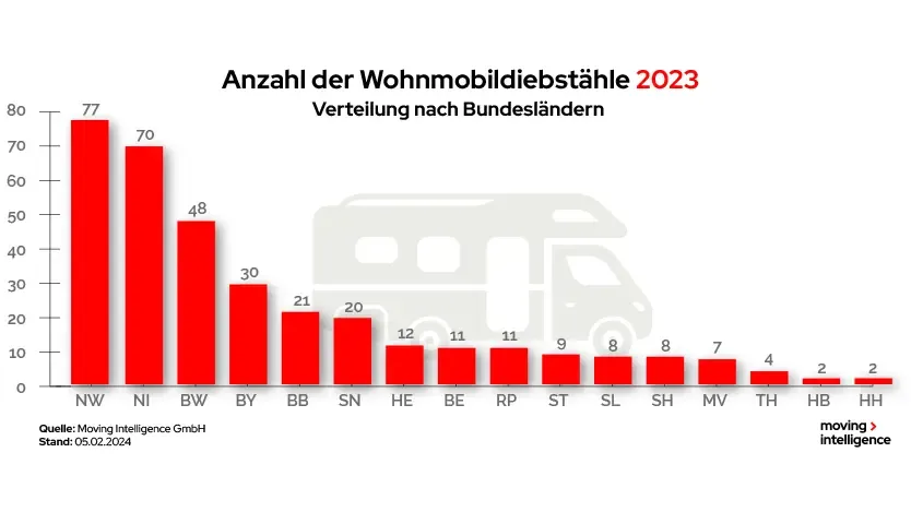 Wohnmobildiebstähle 2023 in der Statistik